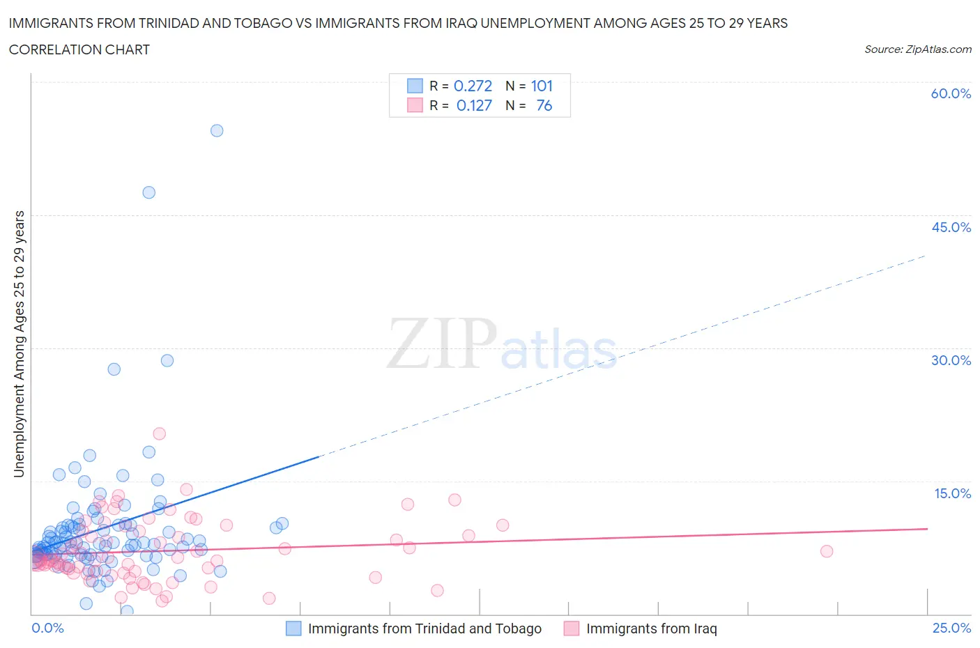 Immigrants from Trinidad and Tobago vs Immigrants from Iraq Unemployment Among Ages 25 to 29 years