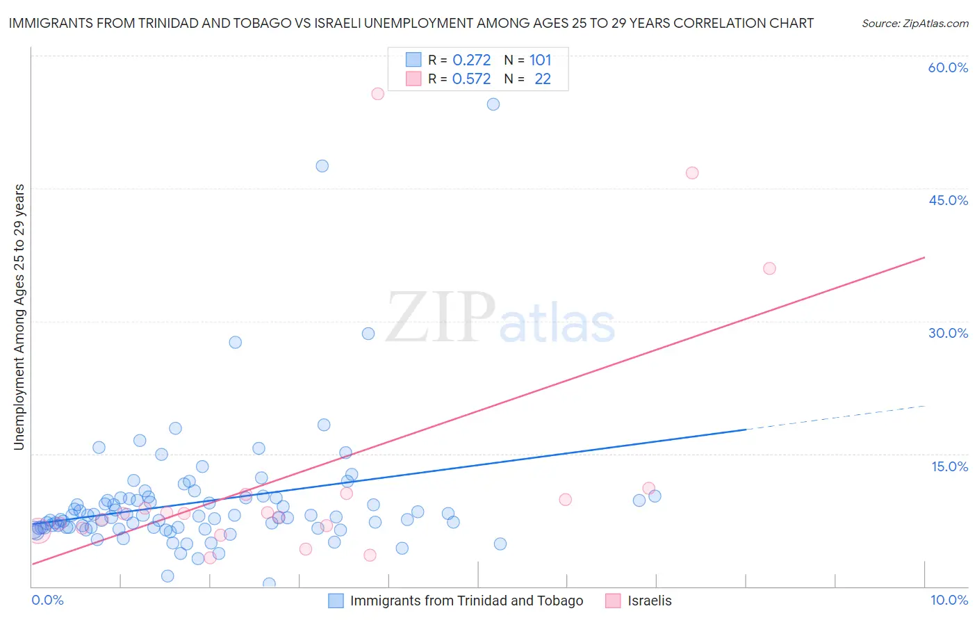 Immigrants from Trinidad and Tobago vs Israeli Unemployment Among Ages 25 to 29 years