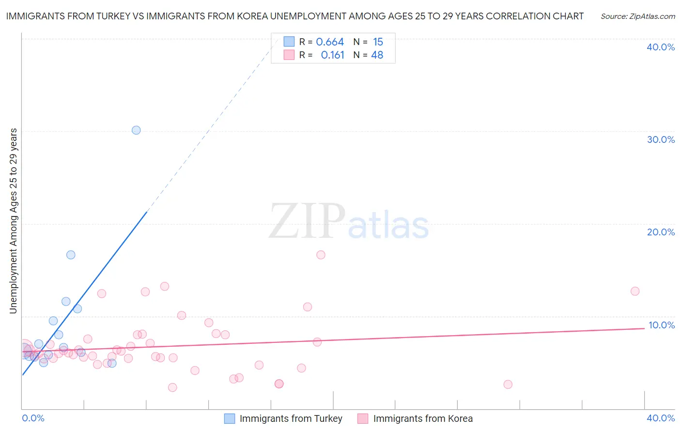 Immigrants from Turkey vs Immigrants from Korea Unemployment Among Ages 25 to 29 years