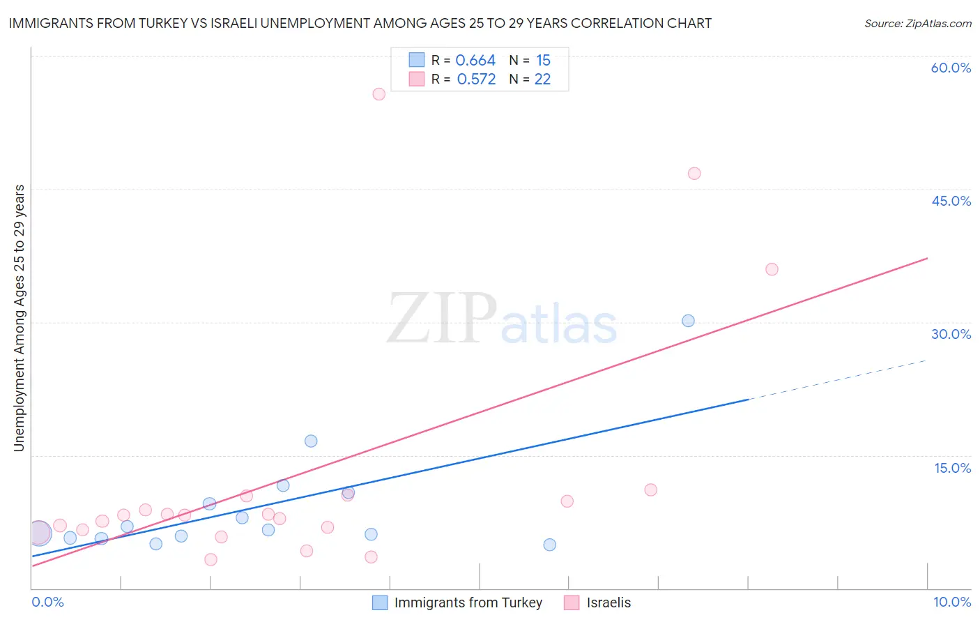 Immigrants from Turkey vs Israeli Unemployment Among Ages 25 to 29 years