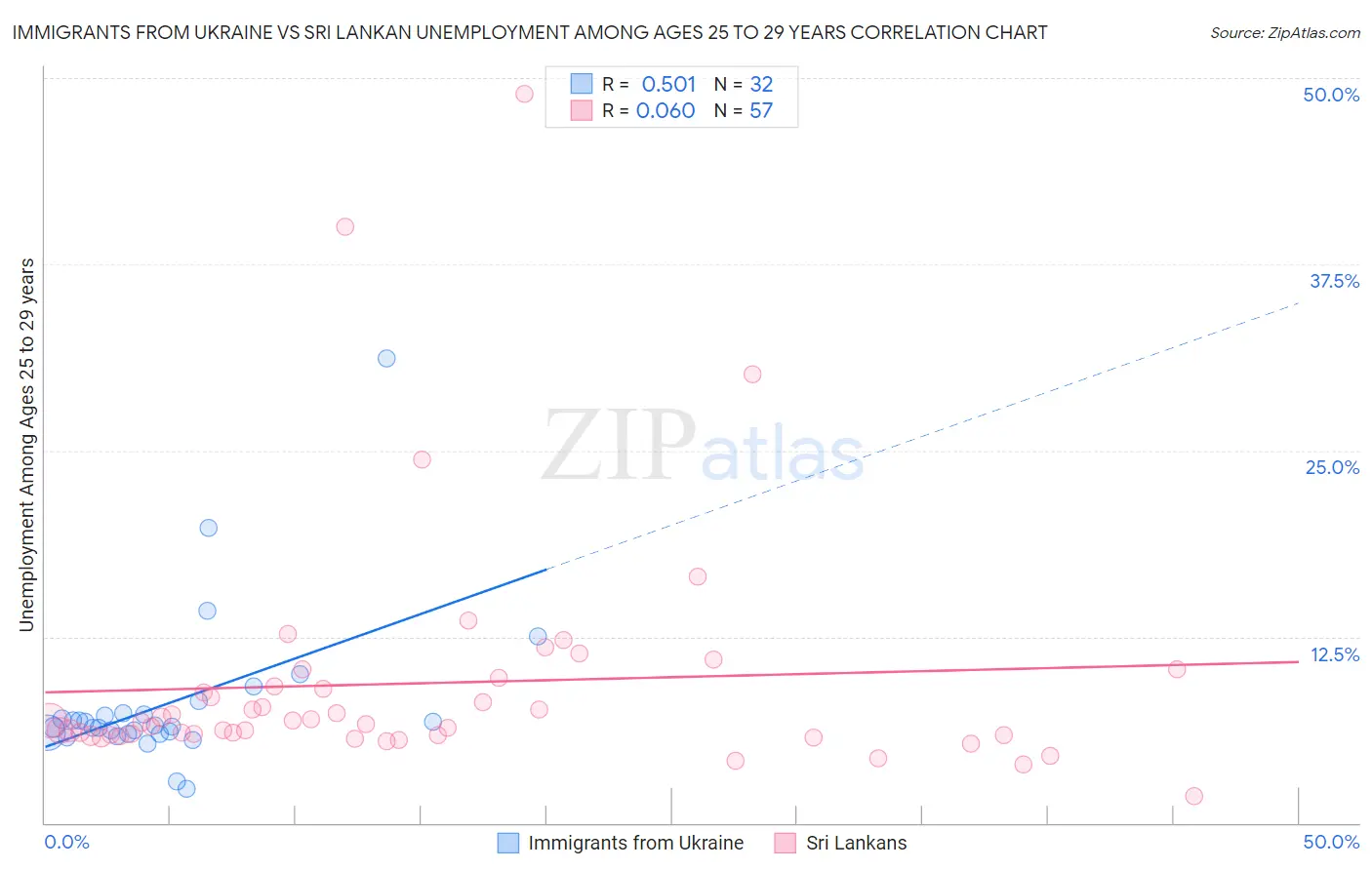 Immigrants from Ukraine vs Sri Lankan Unemployment Among Ages 25 to 29 years