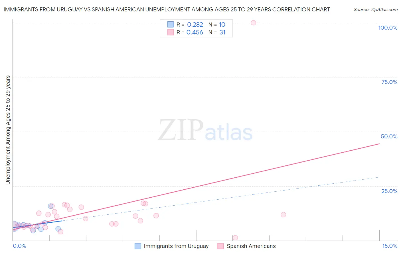 Immigrants from Uruguay vs Spanish American Unemployment Among Ages 25 to 29 years