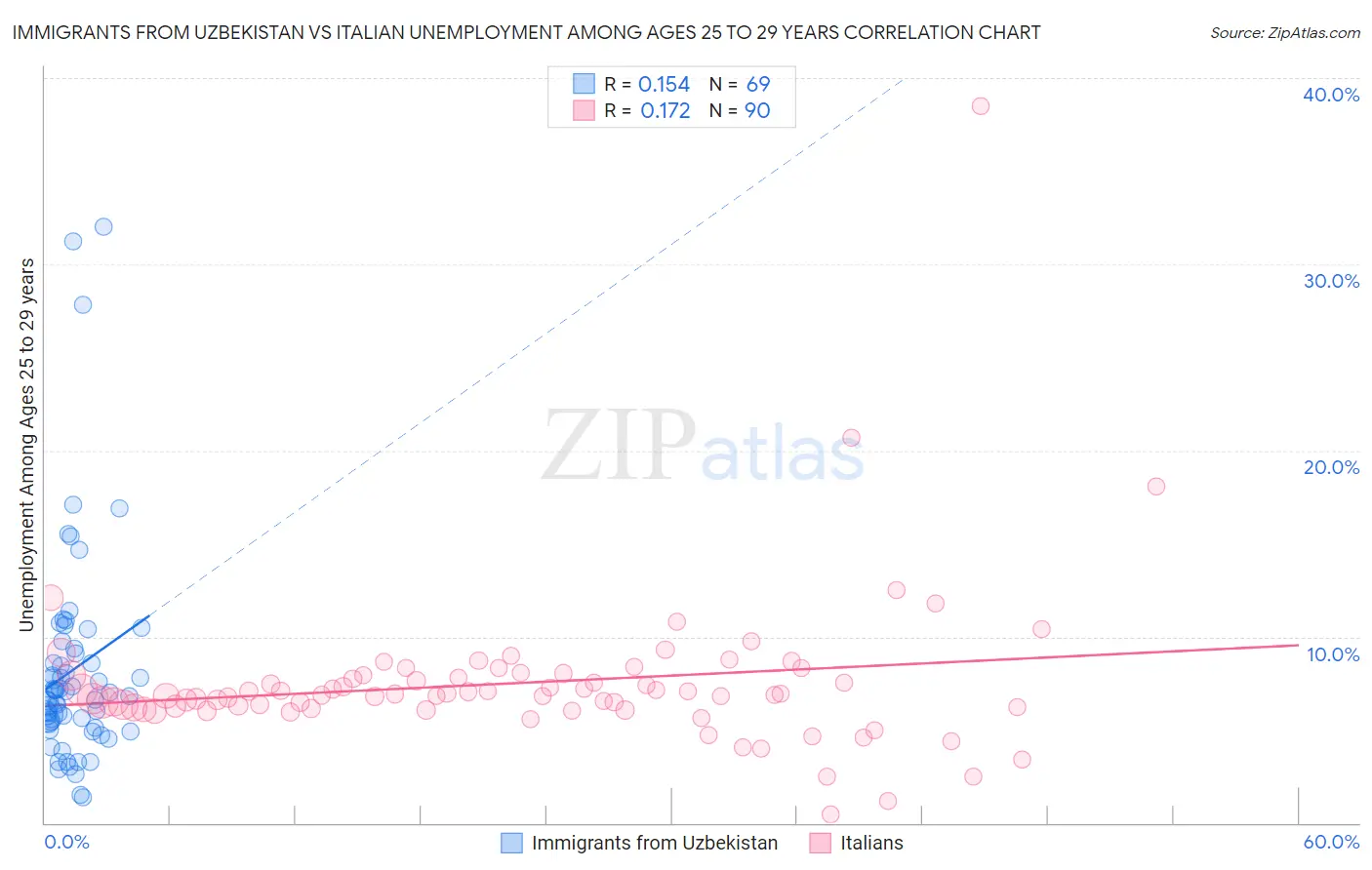 Immigrants from Uzbekistan vs Italian Unemployment Among Ages 25 to 29 years