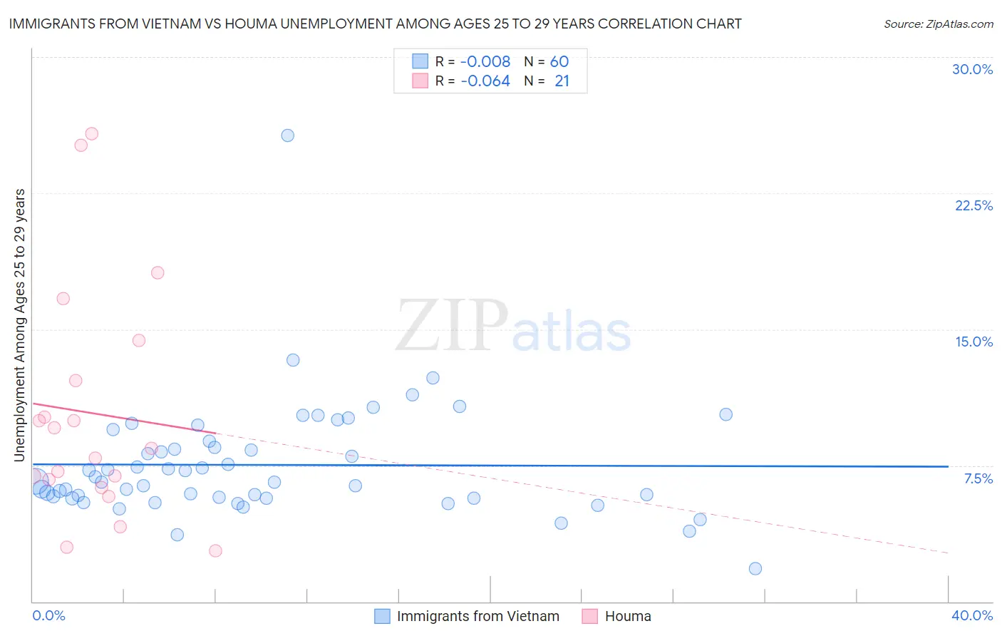 Immigrants from Vietnam vs Houma Unemployment Among Ages 25 to 29 years