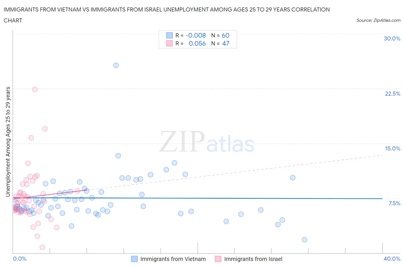 Immigrants from Vietnam vs Immigrants from Israel Unemployment Among Ages 25 to 29 years