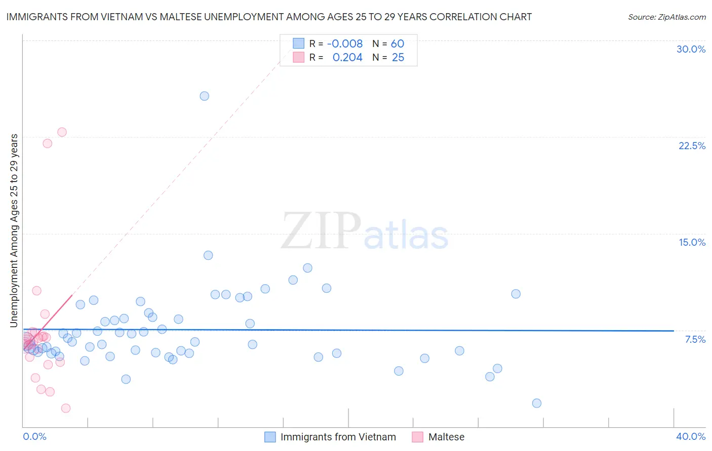 Immigrants from Vietnam vs Maltese Unemployment Among Ages 25 to 29 years