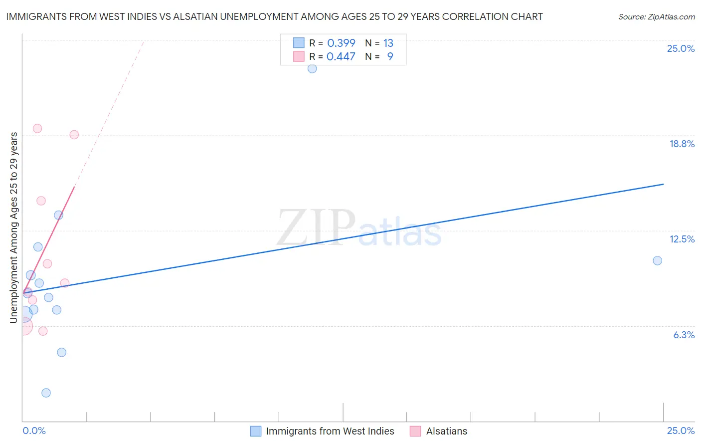 Immigrants from West Indies vs Alsatian Unemployment Among Ages 25 to 29 years