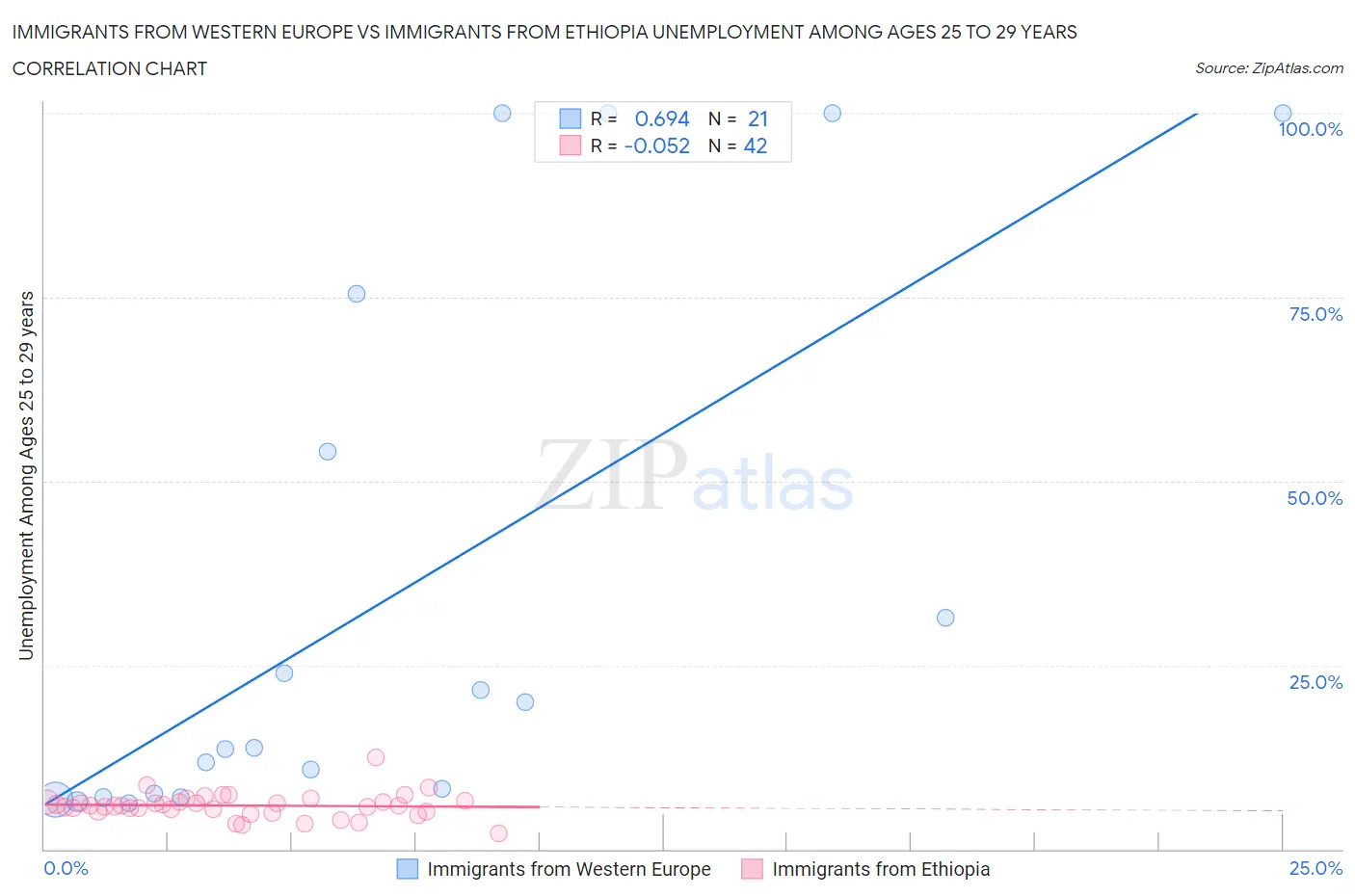 Immigrants from Western Europe vs Immigrants from Ethiopia Unemployment Among Ages 25 to 29 years