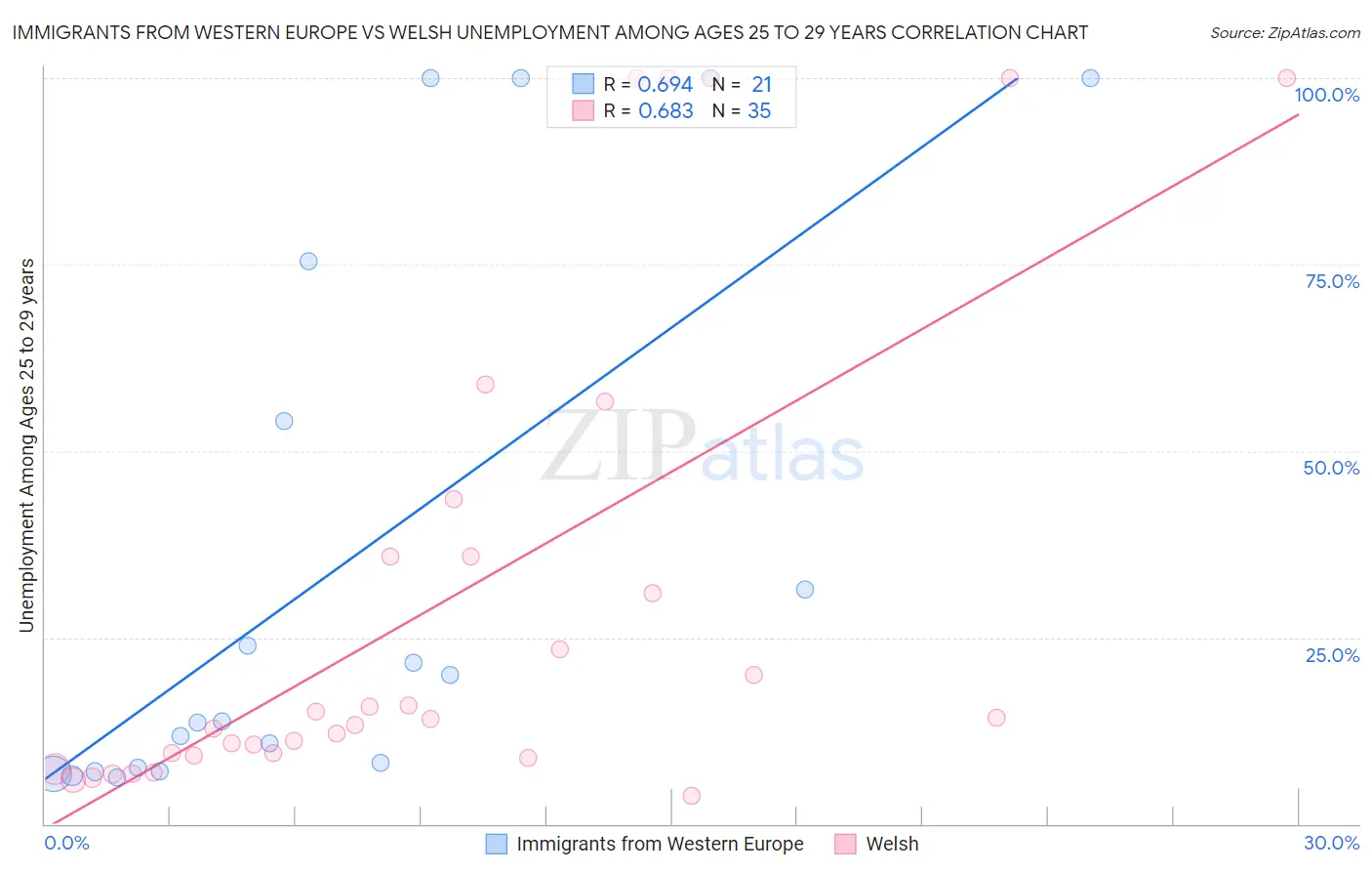 Immigrants from Western Europe vs Welsh Unemployment Among Ages 25 to 29 years