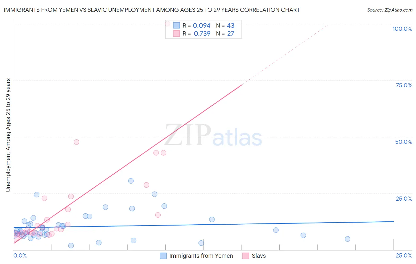 Immigrants from Yemen vs Slavic Unemployment Among Ages 25 to 29 years