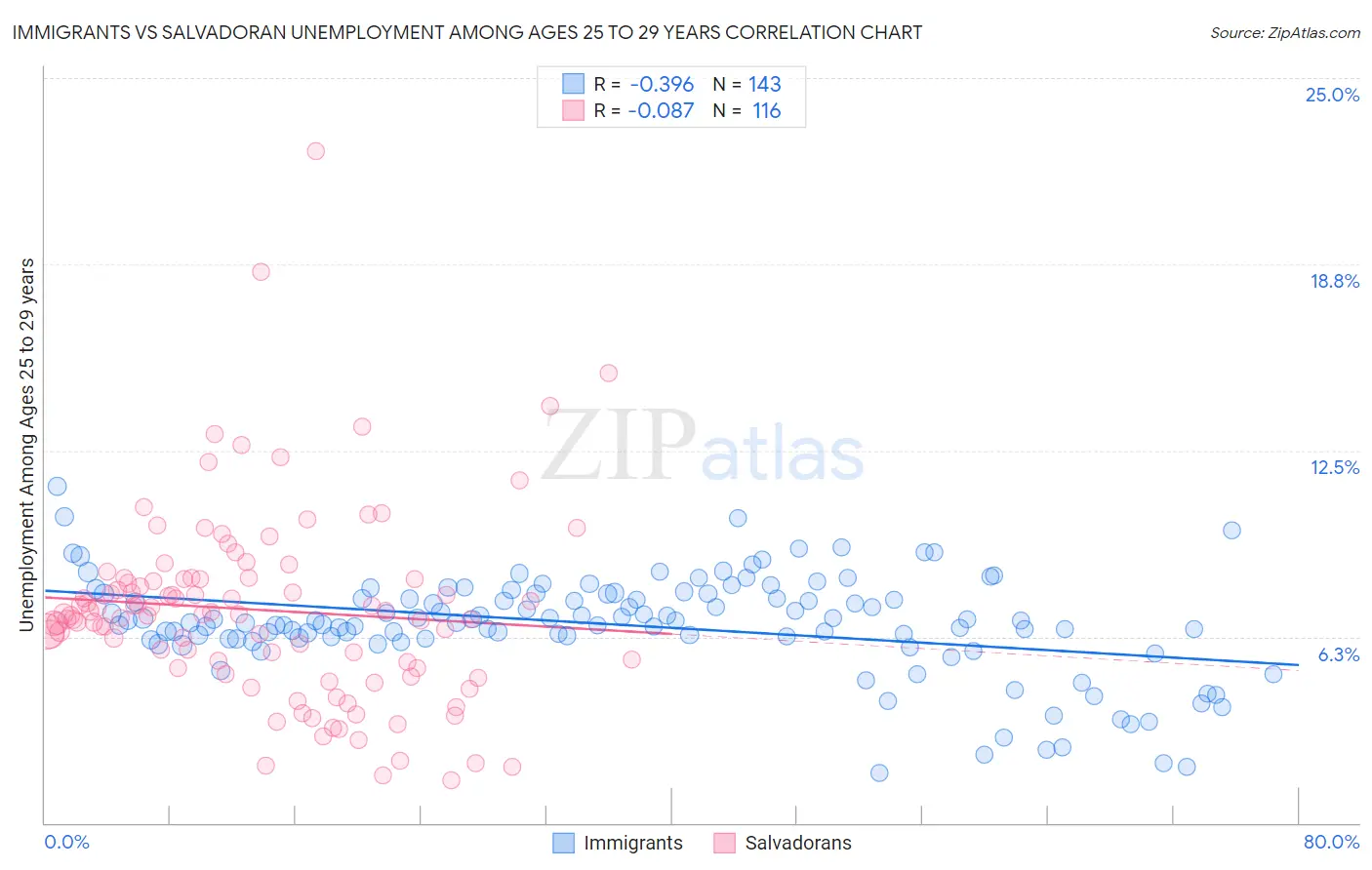 Immigrants vs Salvadoran Unemployment Among Ages 25 to 29 years