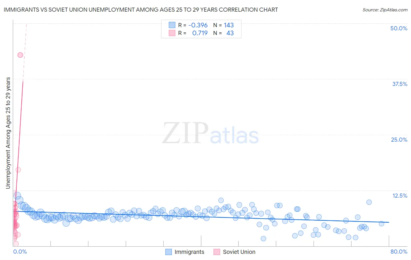 Immigrants vs Soviet Union Unemployment Among Ages 25 to 29 years