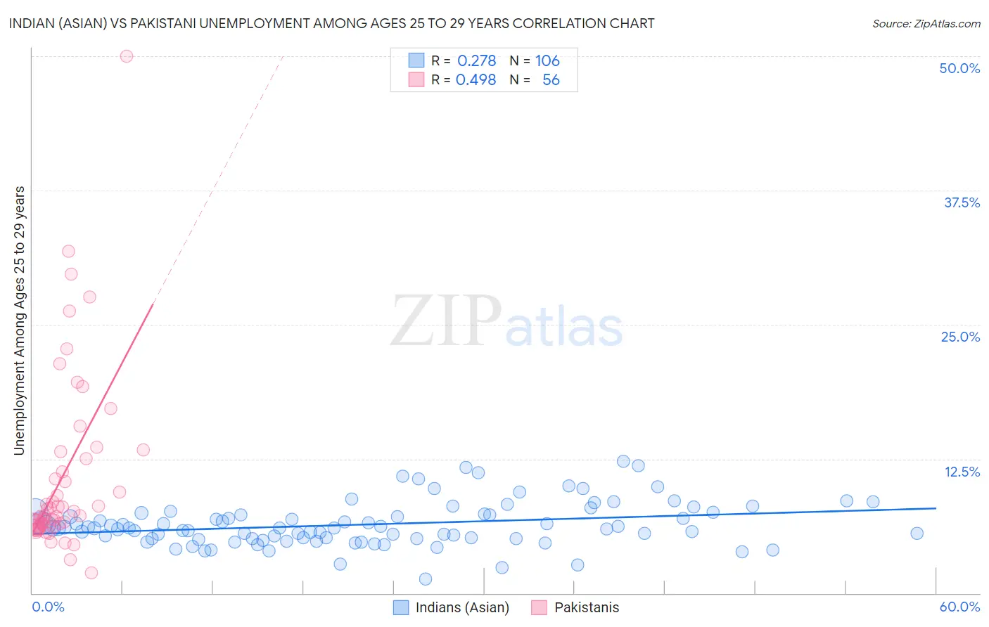 Indian (Asian) vs Pakistani Unemployment Among Ages 25 to 29 years