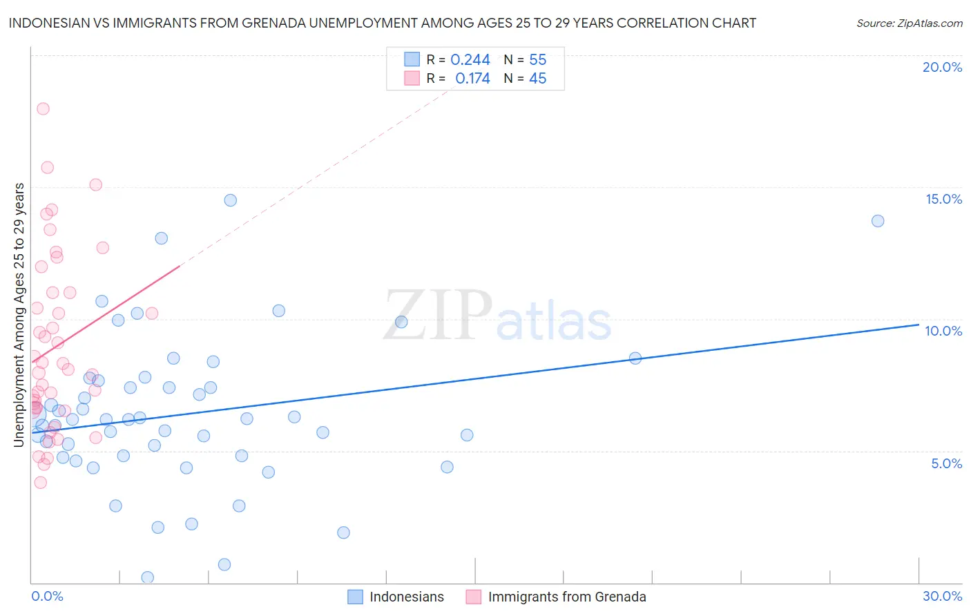 Indonesian vs Immigrants from Grenada Unemployment Among Ages 25 to 29 years