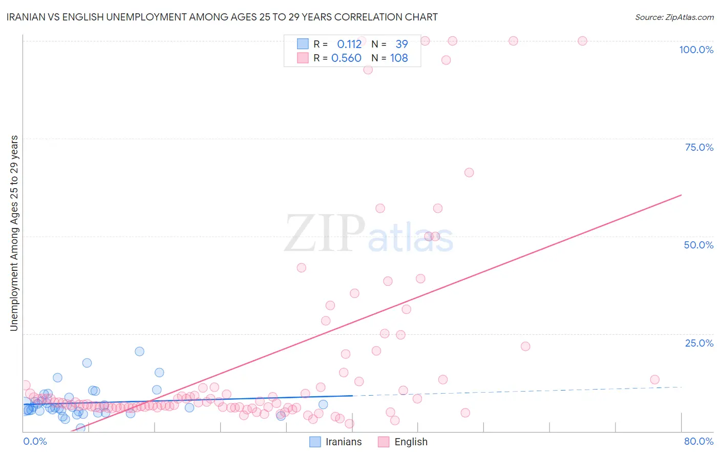 Iranian vs English Unemployment Among Ages 25 to 29 years