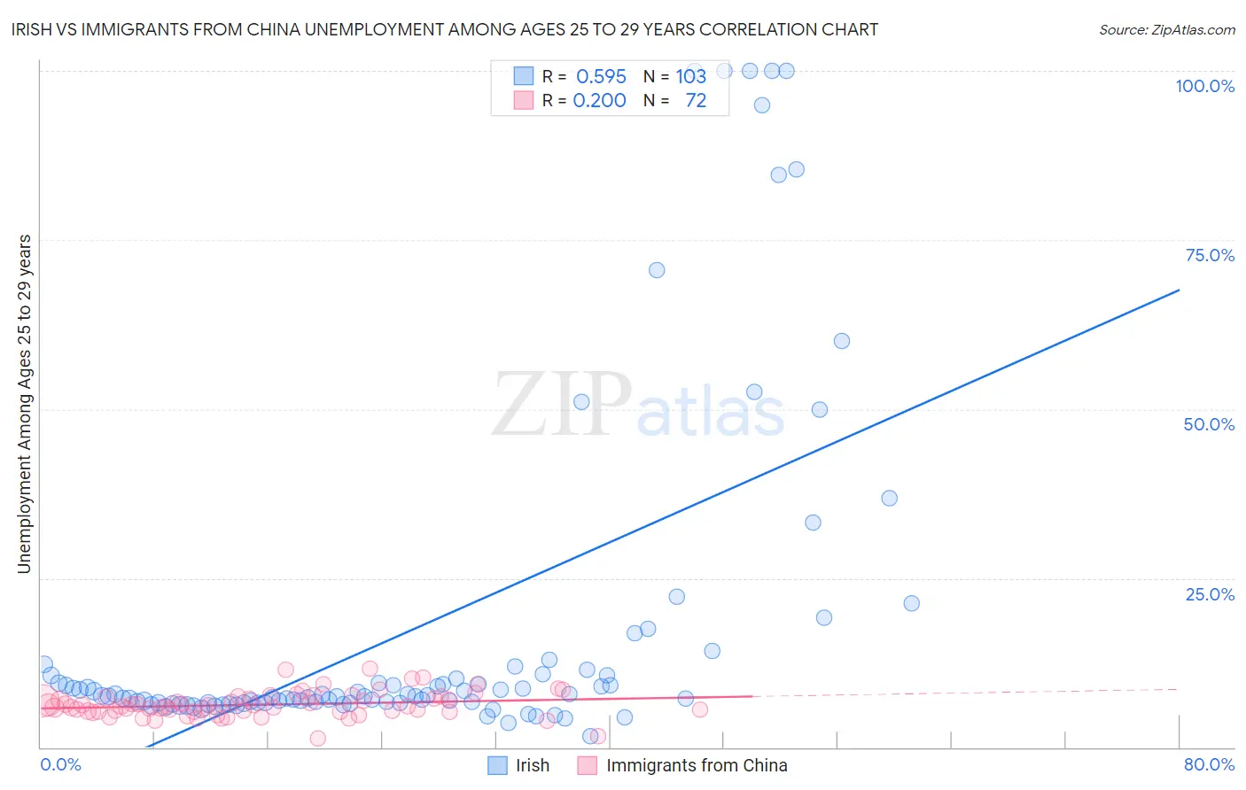 Irish vs Immigrants from China Unemployment Among Ages 25 to 29 years