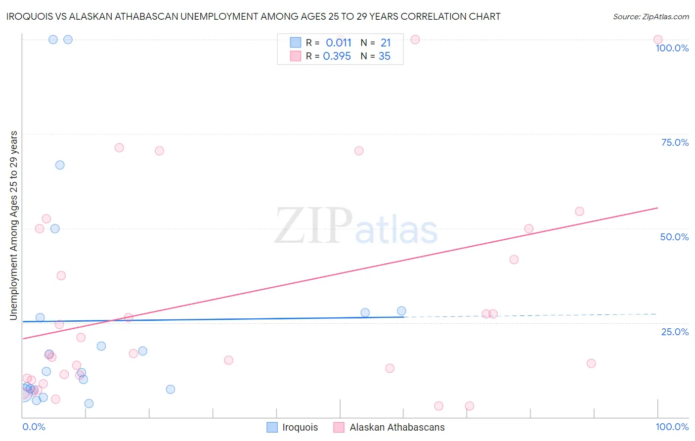 Iroquois vs Alaskan Athabascan Unemployment Among Ages 25 to 29 years