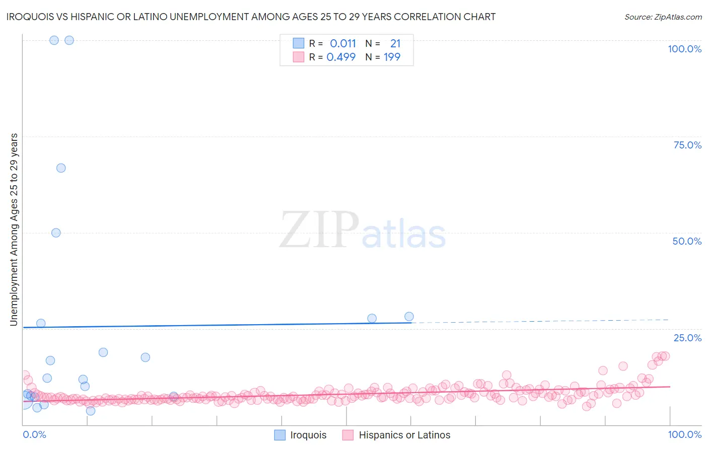 Iroquois vs Hispanic or Latino Unemployment Among Ages 25 to 29 years