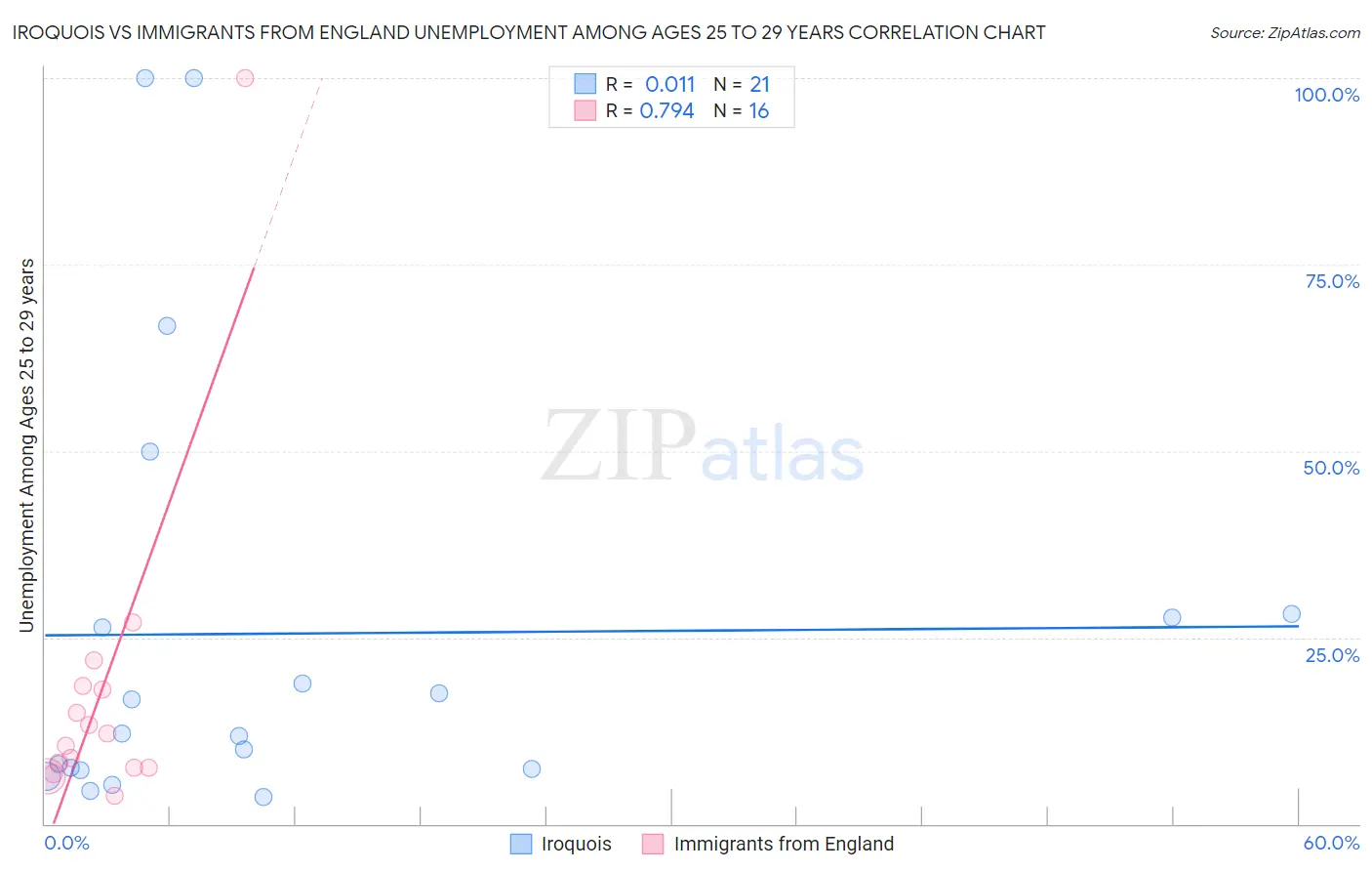 Iroquois vs Immigrants from England Unemployment Among Ages 25 to 29 years