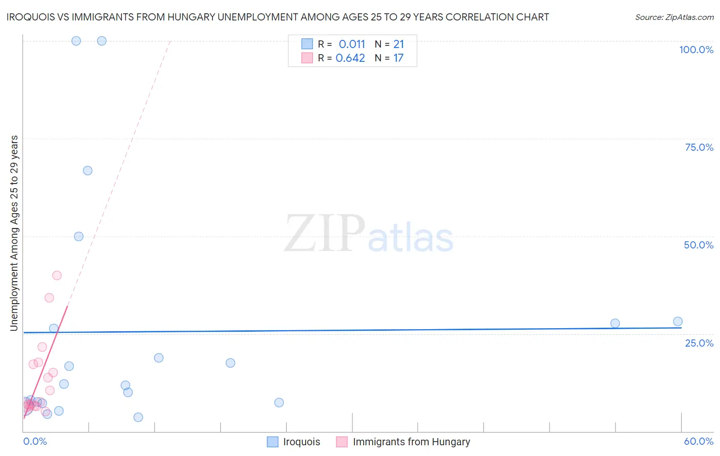 Iroquois vs Immigrants from Hungary Unemployment Among Ages 25 to 29 years