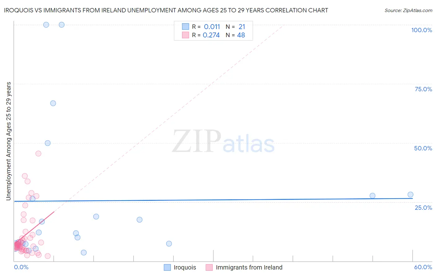 Iroquois vs Immigrants from Ireland Unemployment Among Ages 25 to 29 years