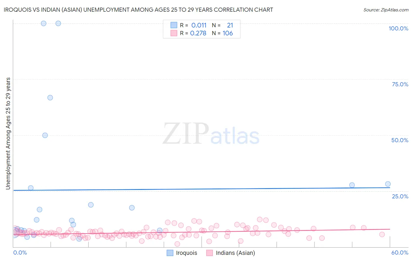 Iroquois vs Indian (Asian) Unemployment Among Ages 25 to 29 years