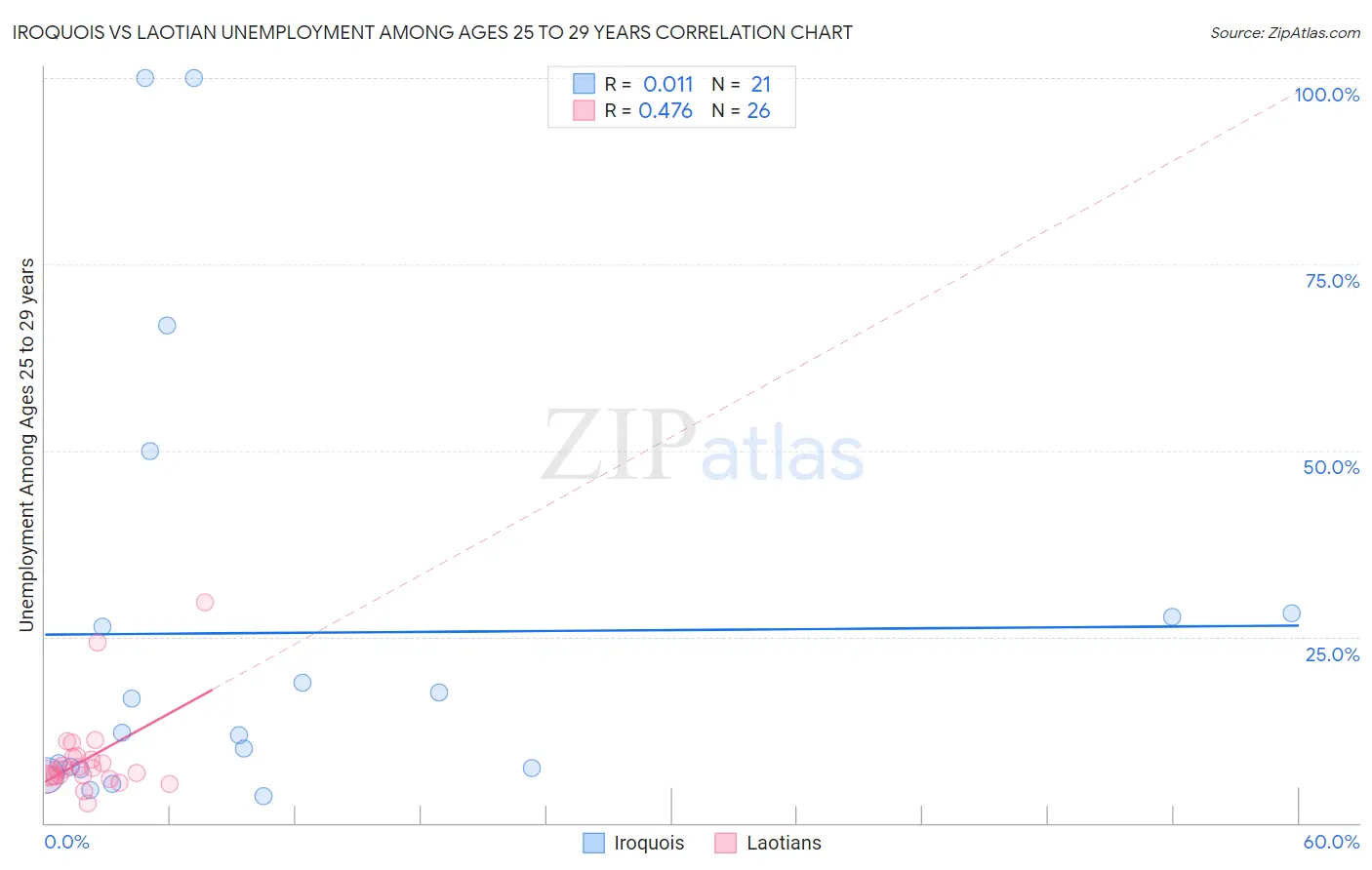 Iroquois vs Laotian Unemployment Among Ages 25 to 29 years