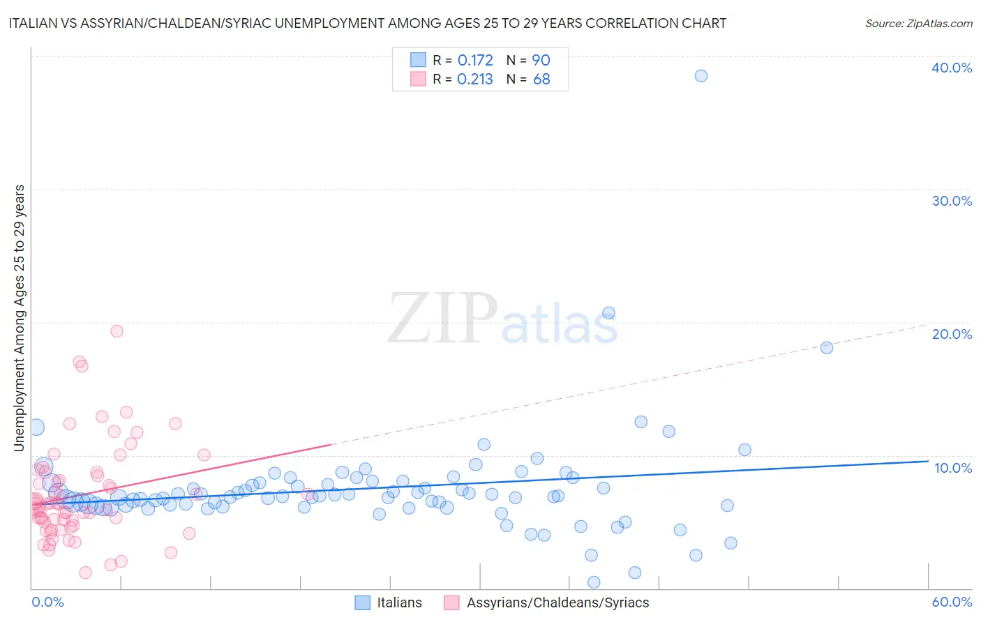 Italian vs Assyrian/Chaldean/Syriac Unemployment Among Ages 25 to 29 years