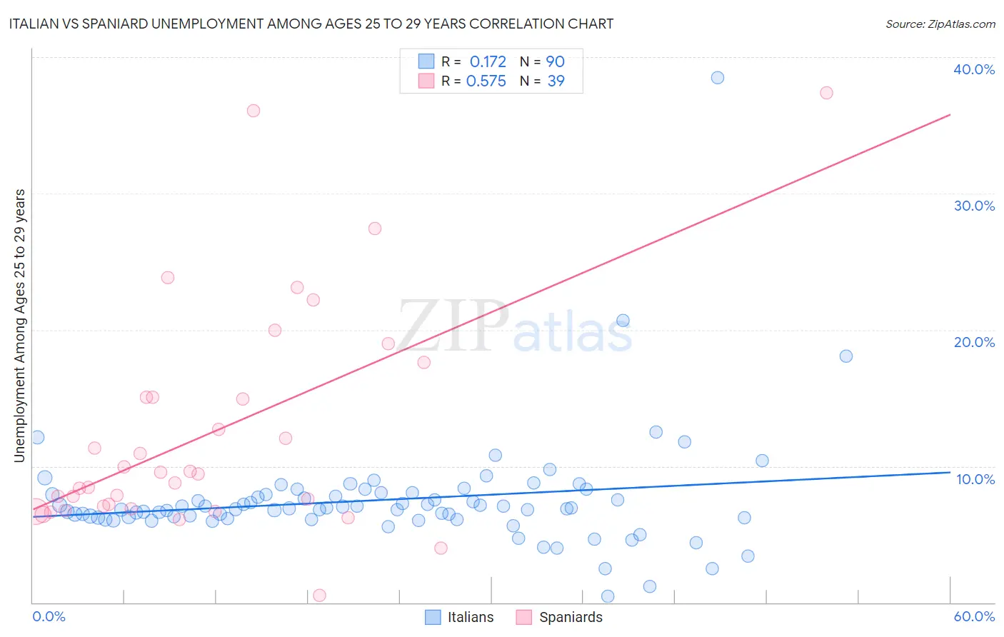 Italian vs Spaniard Unemployment Among Ages 25 to 29 years