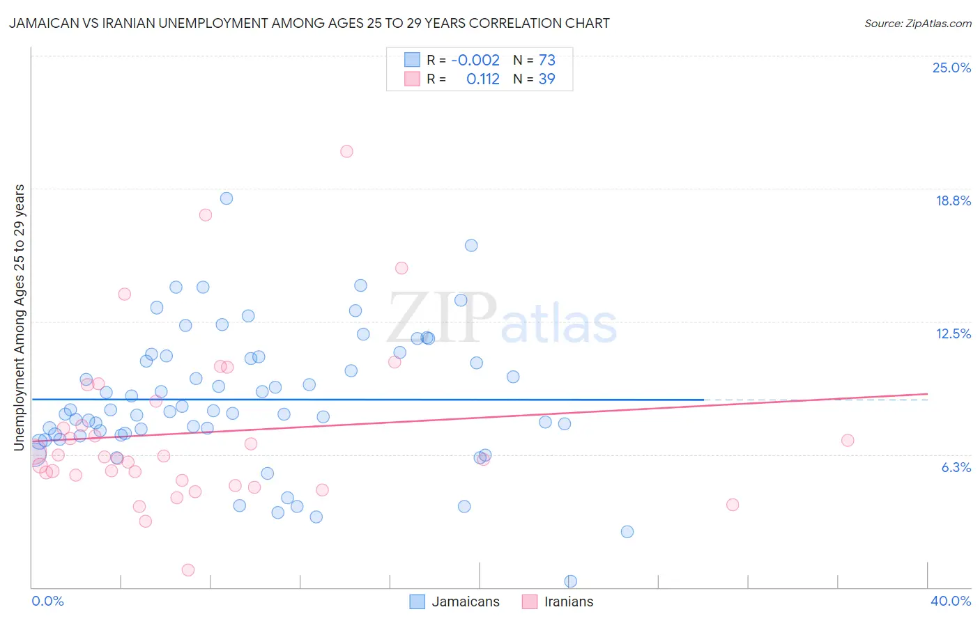 Jamaican vs Iranian Unemployment Among Ages 25 to 29 years