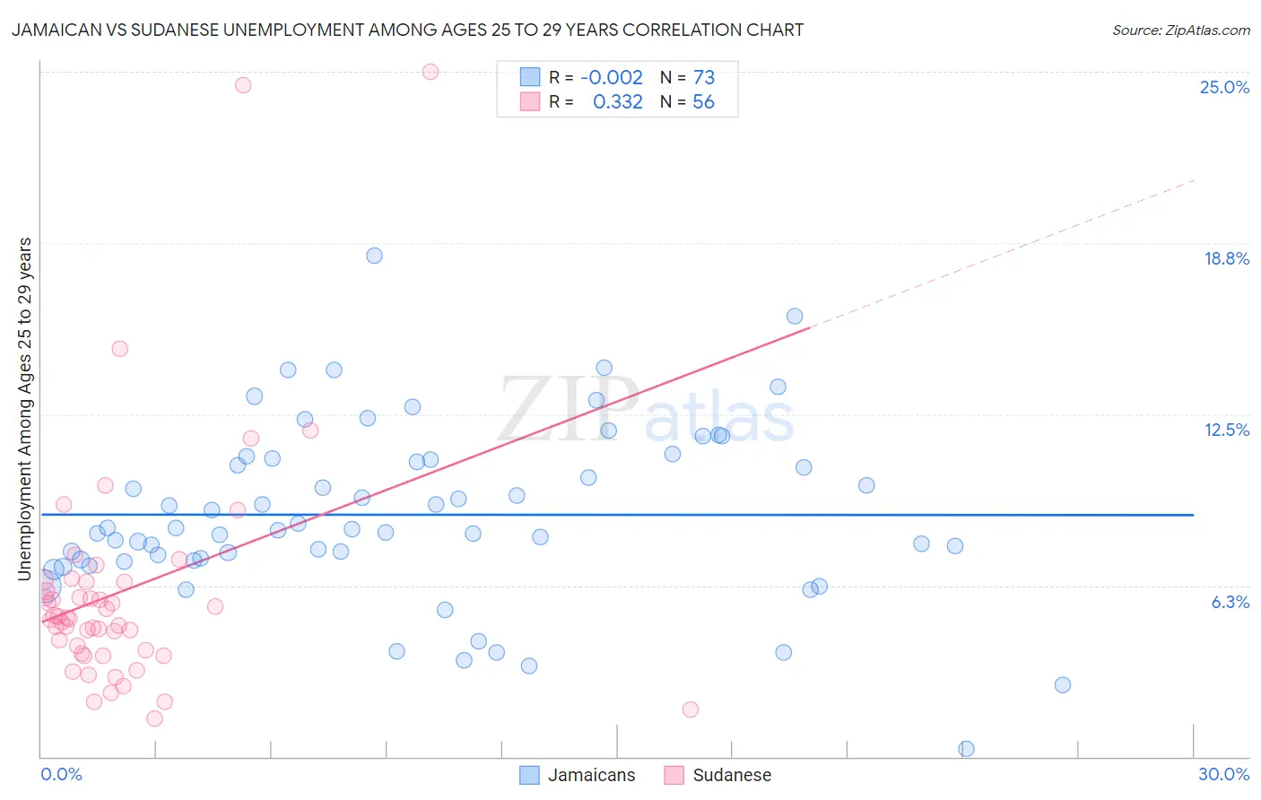 Jamaican vs Sudanese Unemployment Among Ages 25 to 29 years