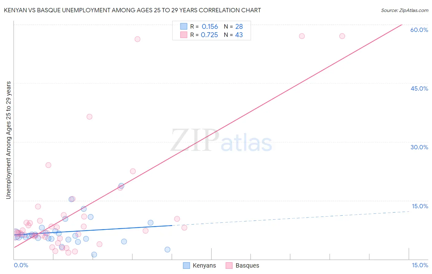 Kenyan vs Basque Unemployment Among Ages 25 to 29 years