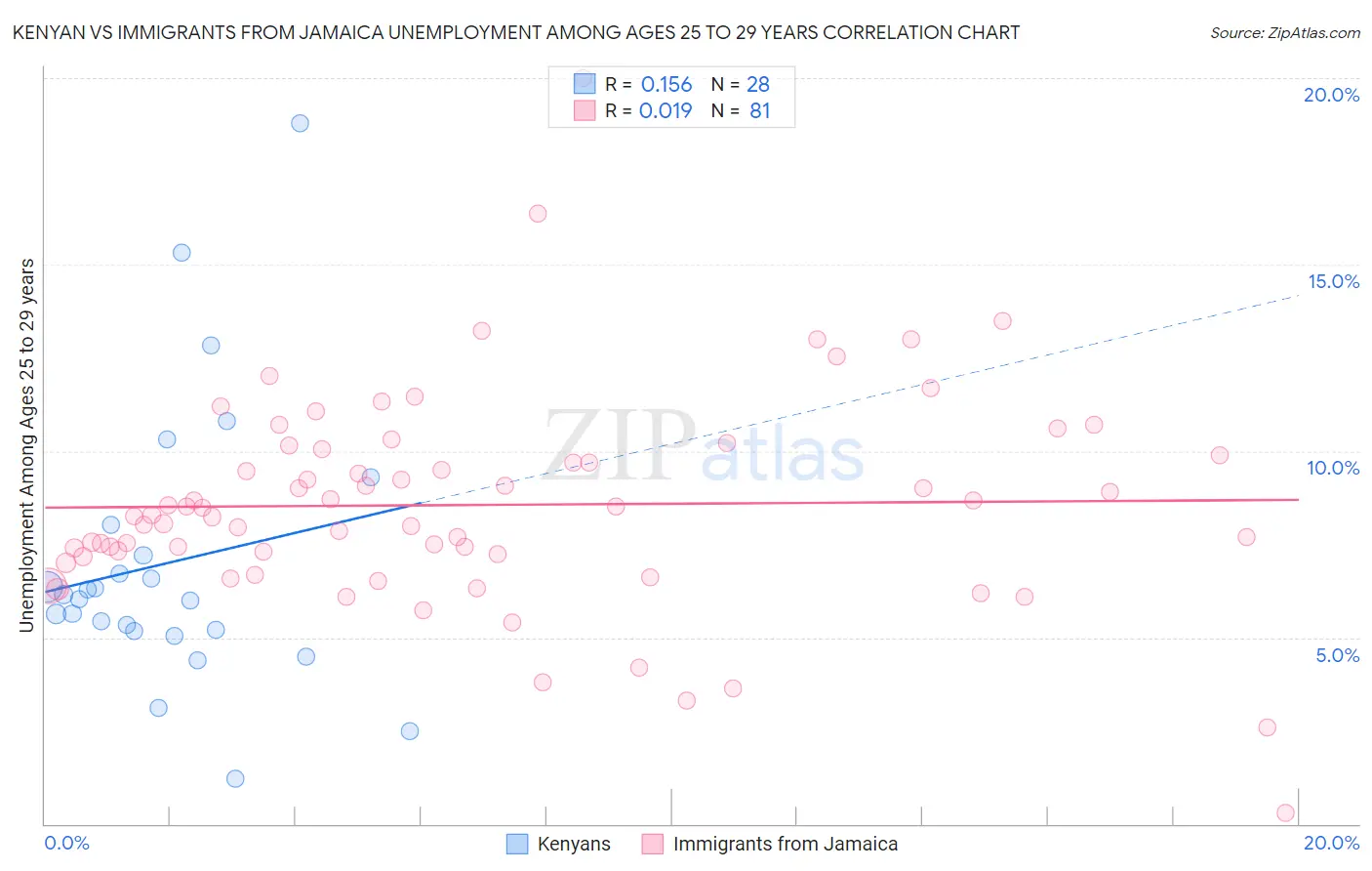 Kenyan vs Immigrants from Jamaica Unemployment Among Ages 25 to 29 years