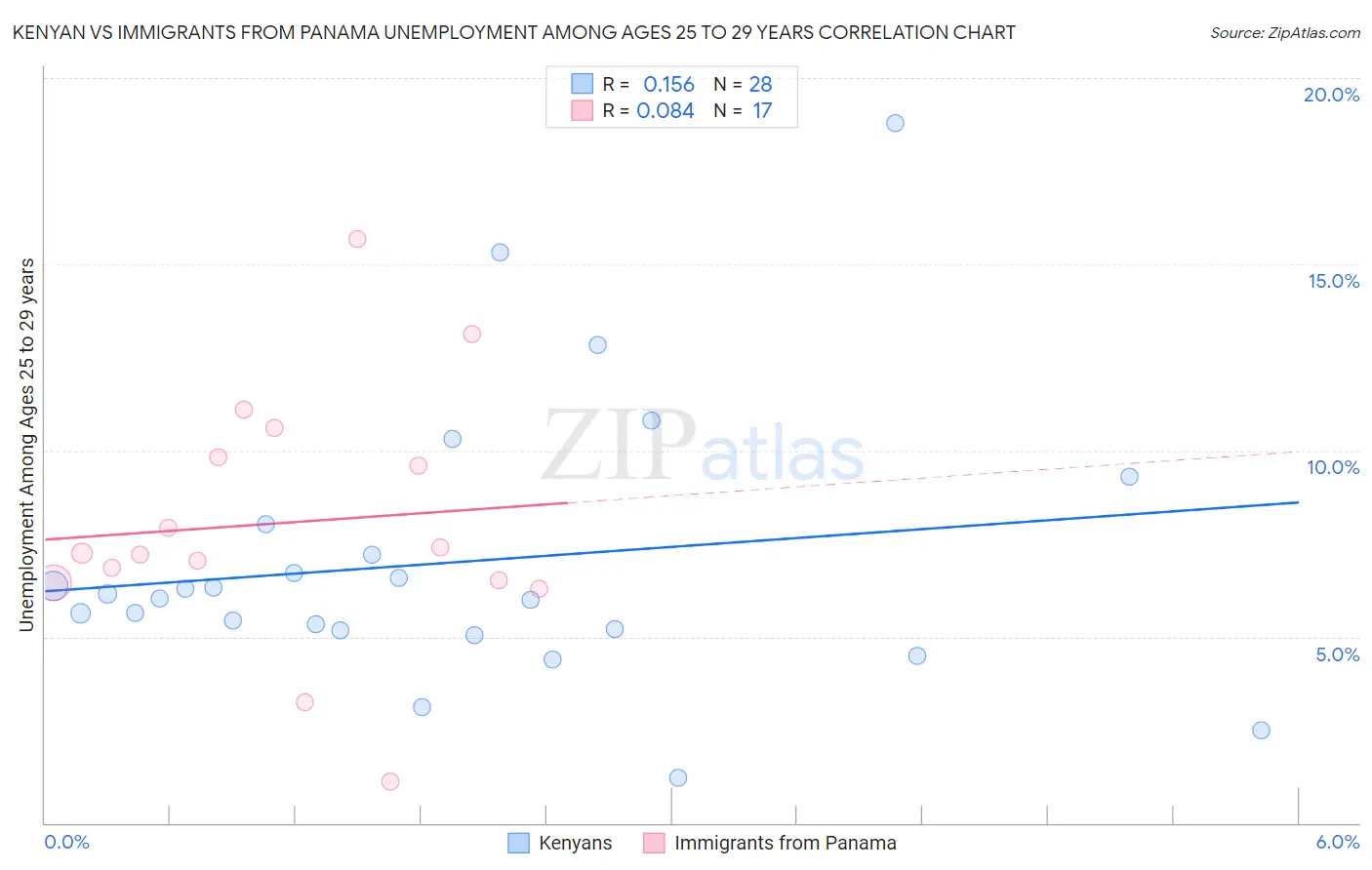 Kenyan vs Immigrants from Panama Unemployment Among Ages 25 to 29 years