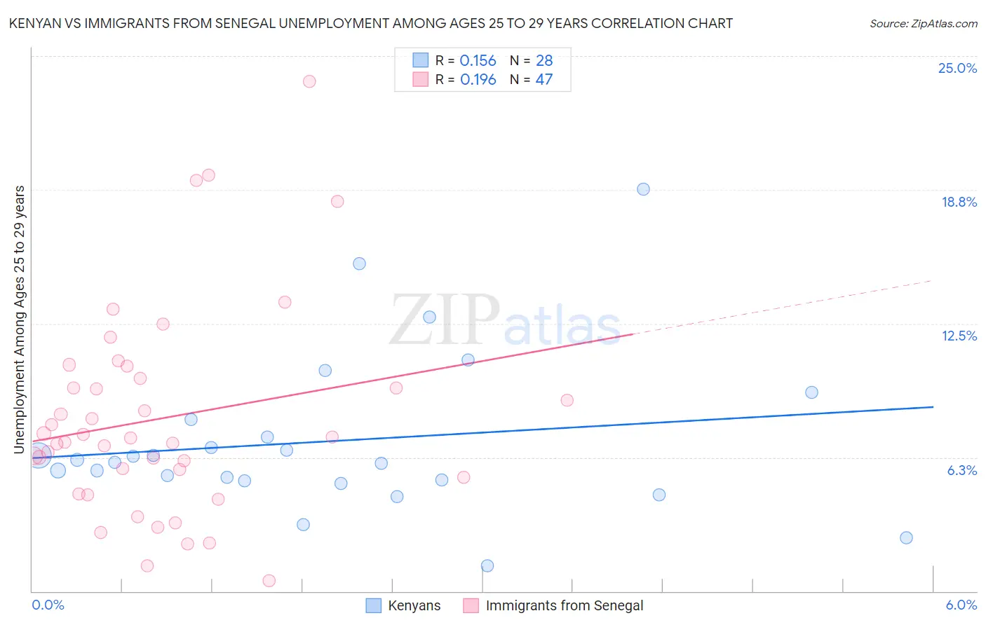 Kenyan vs Immigrants from Senegal Unemployment Among Ages 25 to 29 years