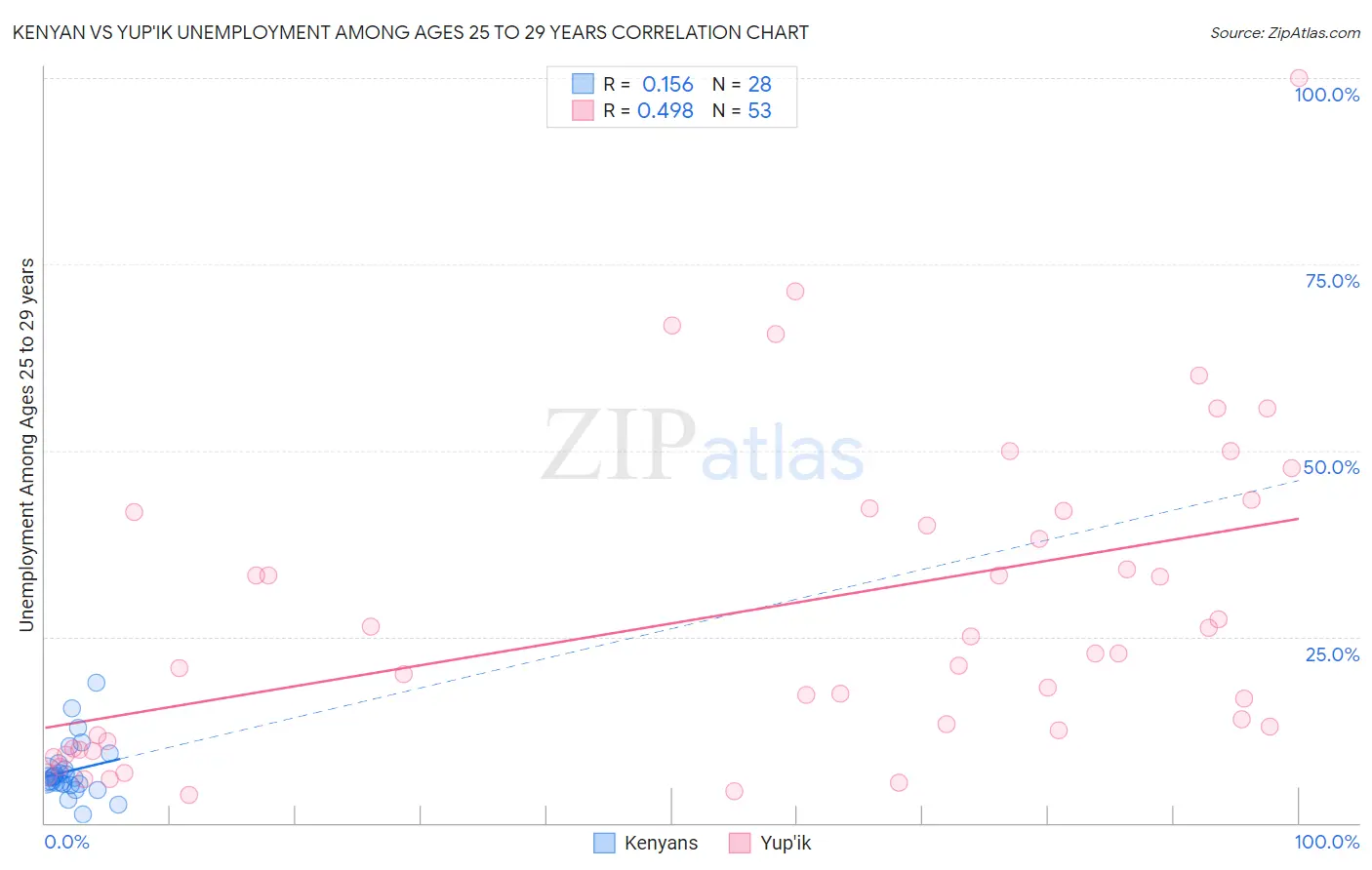 Kenyan vs Yup'ik Unemployment Among Ages 25 to 29 years