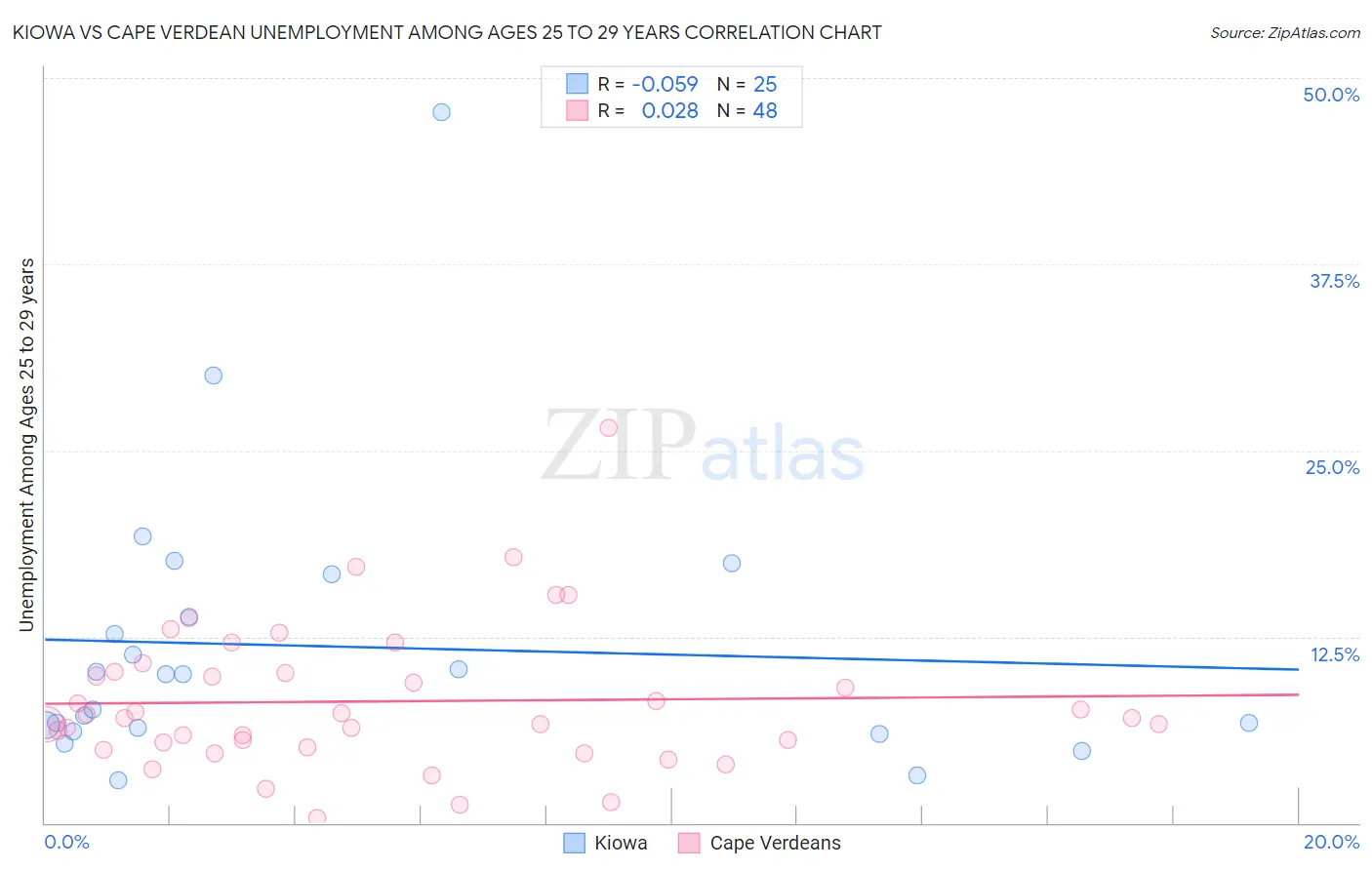 Kiowa vs Cape Verdean Unemployment Among Ages 25 to 29 years