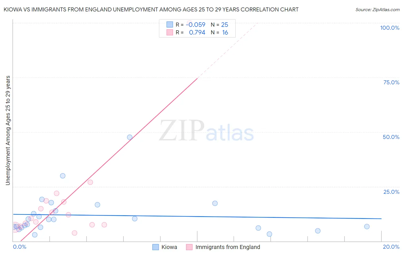 Kiowa vs Immigrants from England Unemployment Among Ages 25 to 29 years