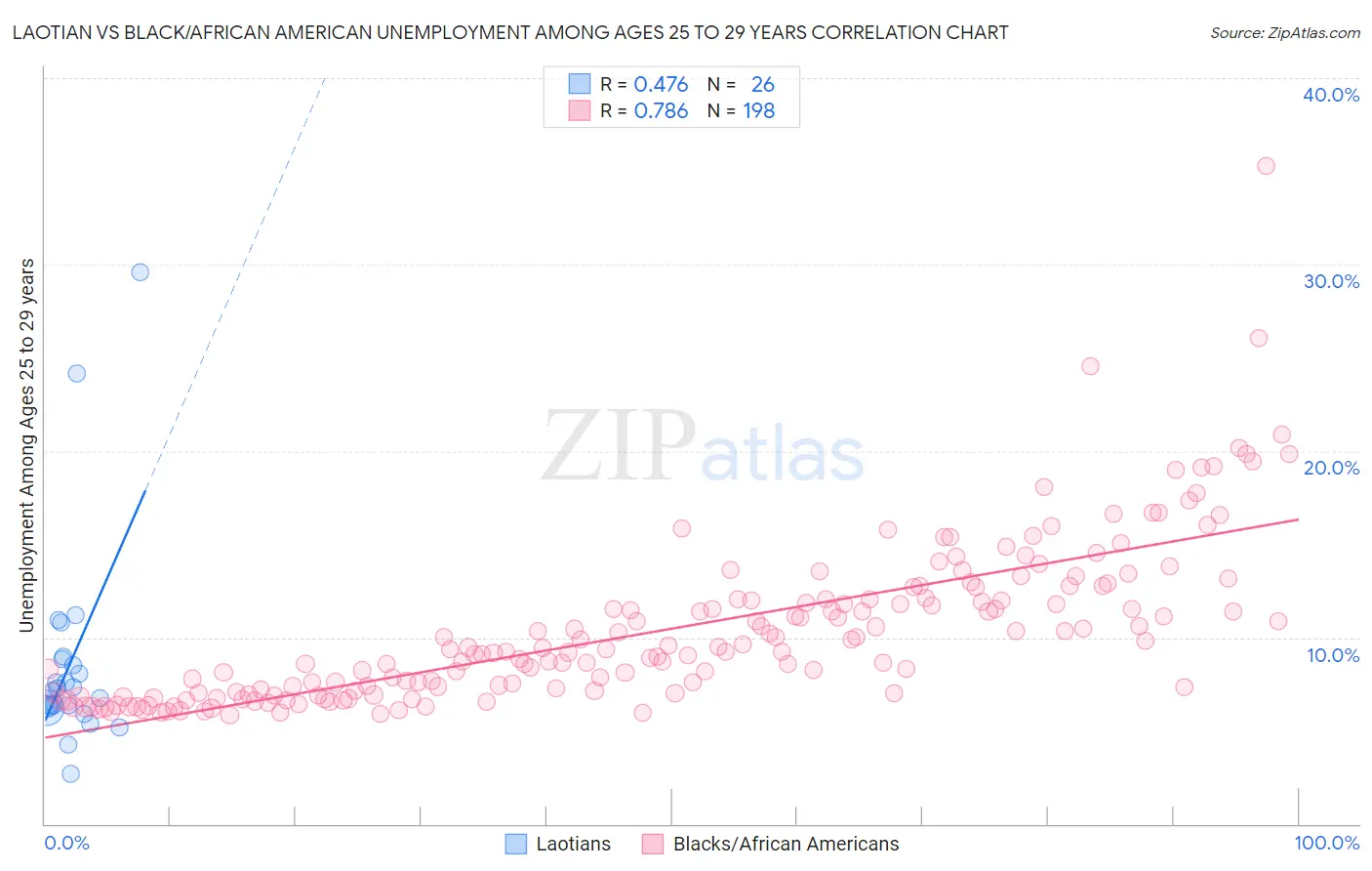 Laotian vs Black/African American Unemployment Among Ages 25 to 29 years