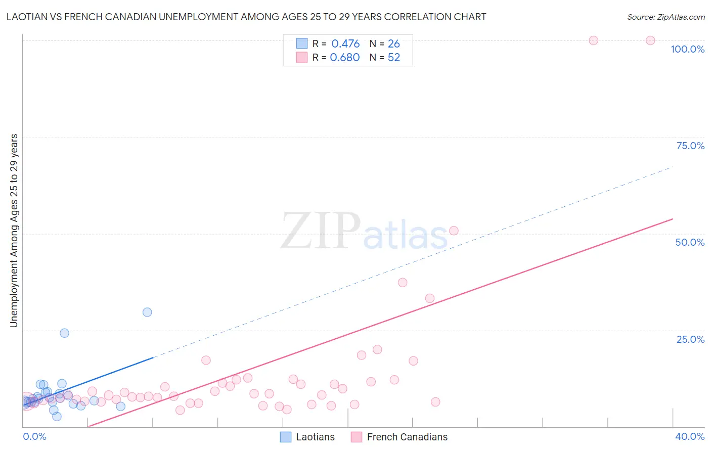 Laotian vs French Canadian Unemployment Among Ages 25 to 29 years