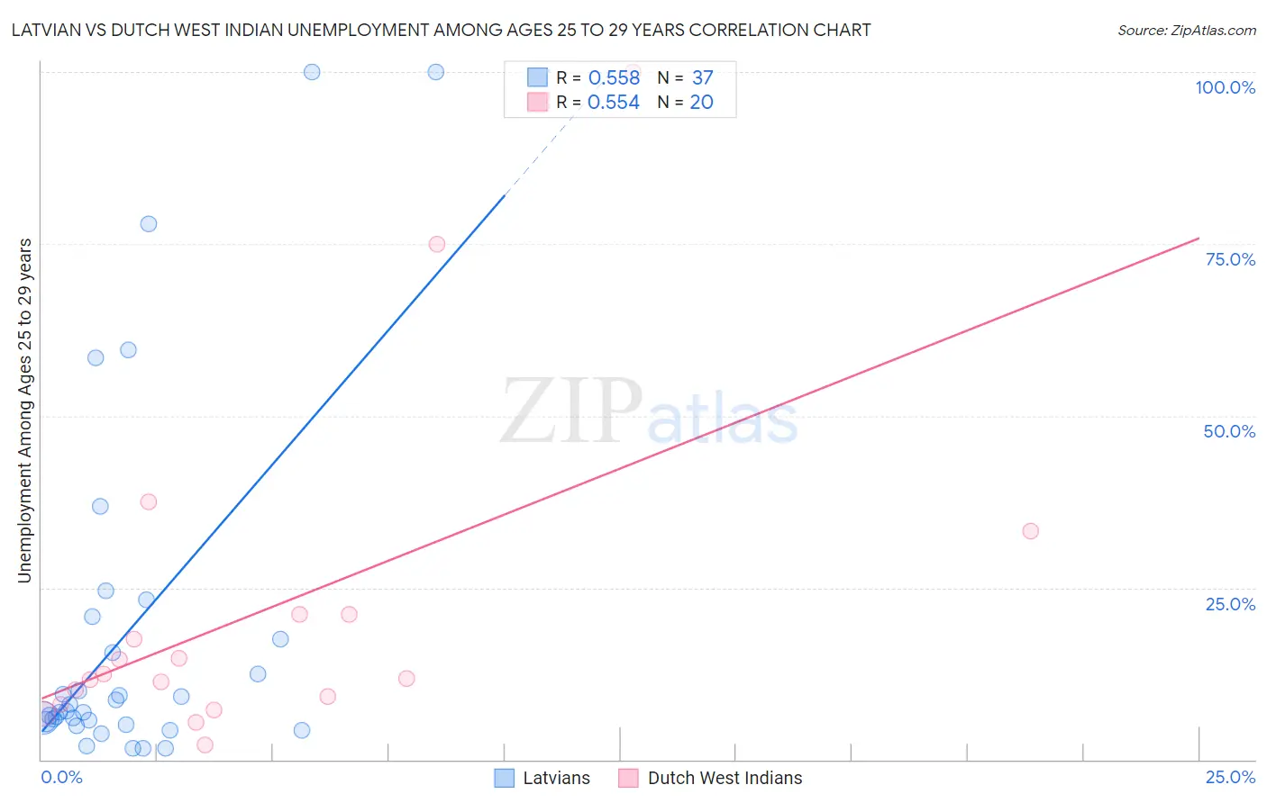 Latvian vs Dutch West Indian Unemployment Among Ages 25 to 29 years