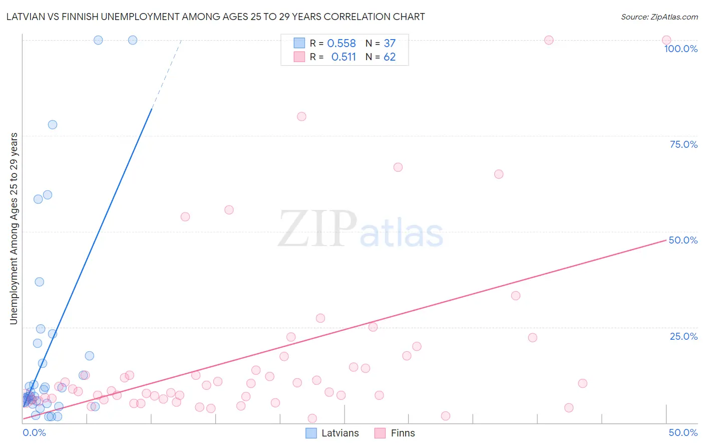 Latvian vs Finnish Unemployment Among Ages 25 to 29 years