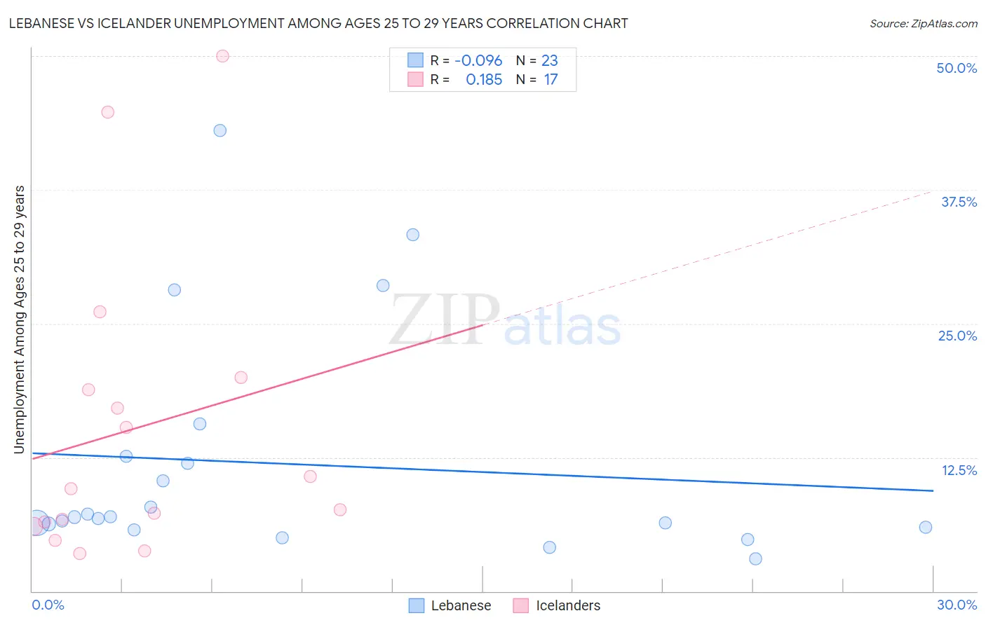 Lebanese vs Icelander Unemployment Among Ages 25 to 29 years