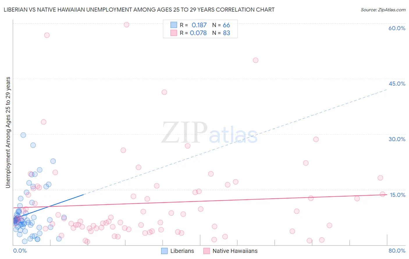 Liberian vs Native Hawaiian Unemployment Among Ages 25 to 29 years