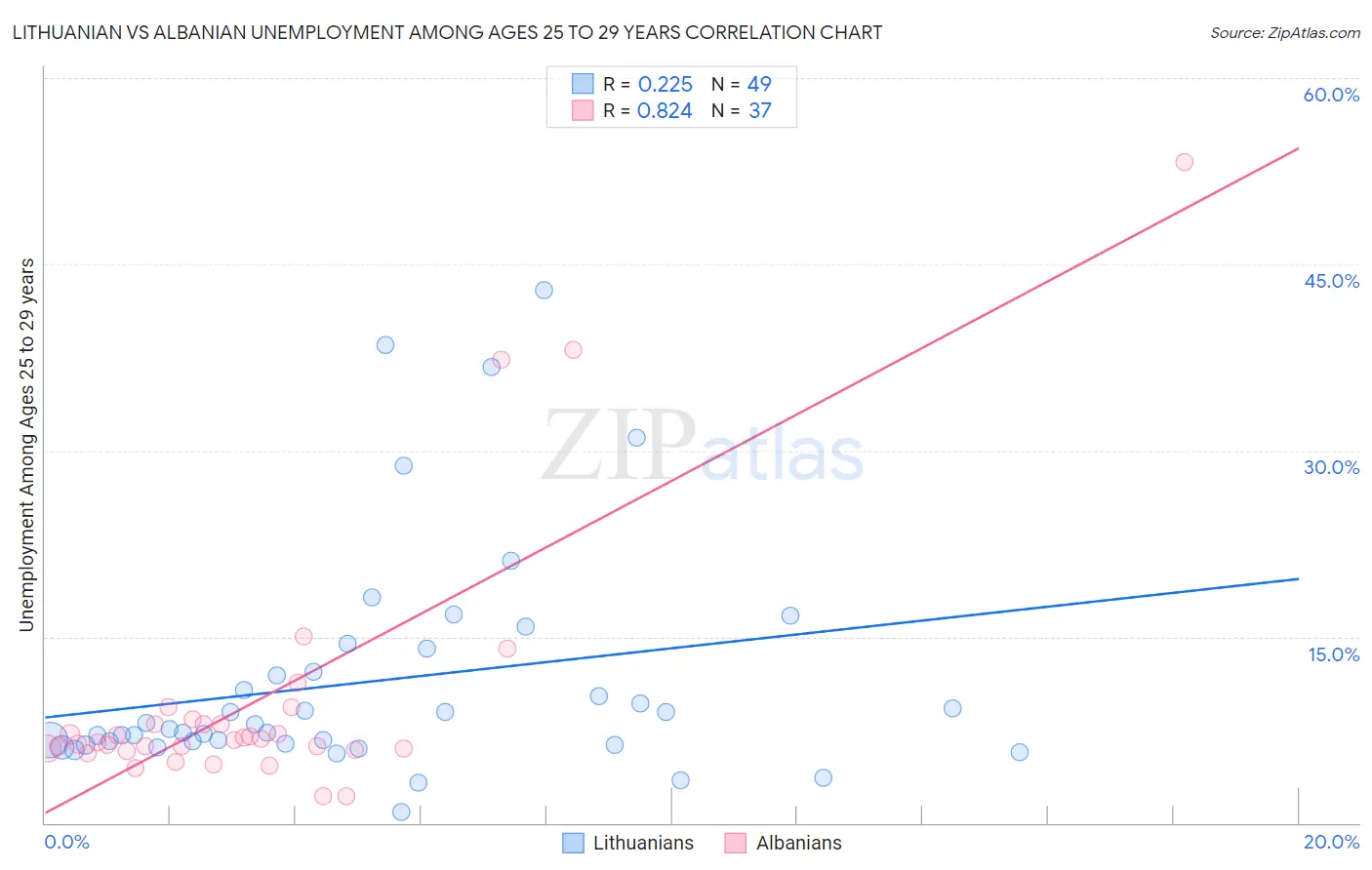 Lithuanian vs Albanian Unemployment Among Ages 25 to 29 years