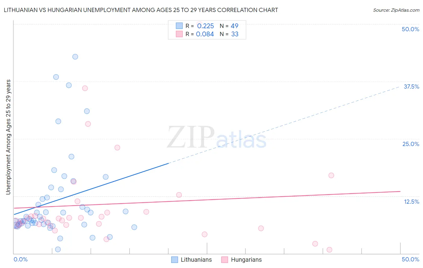 Lithuanian vs Hungarian Unemployment Among Ages 25 to 29 years