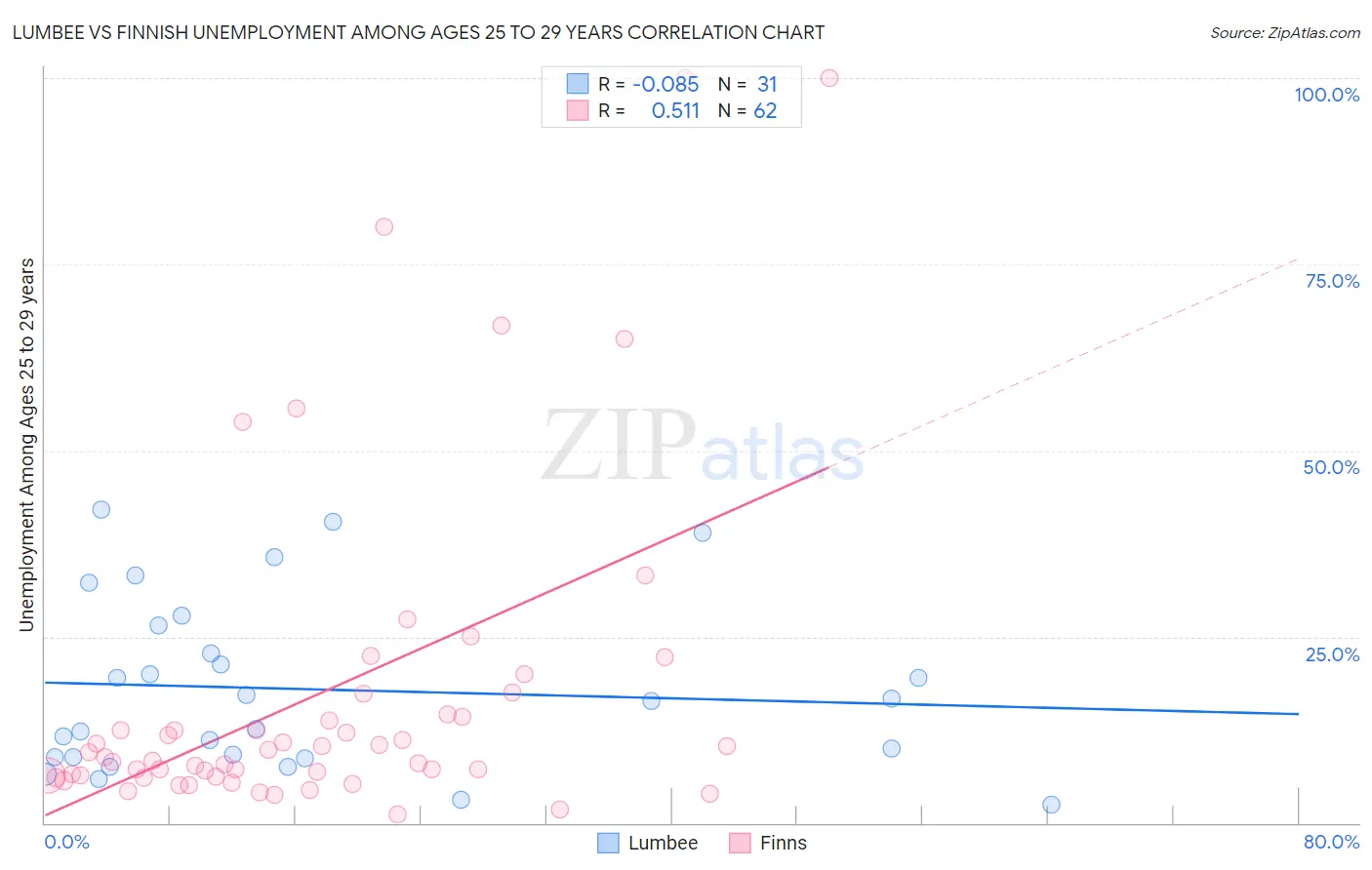 Lumbee vs Finnish Unemployment Among Ages 25 to 29 years