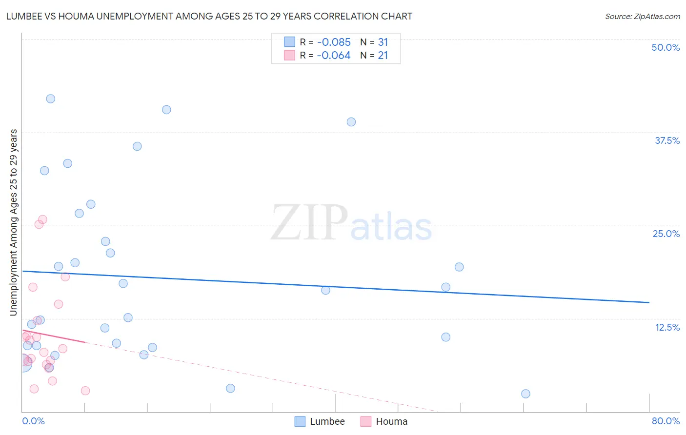 Lumbee vs Houma Unemployment Among Ages 25 to 29 years