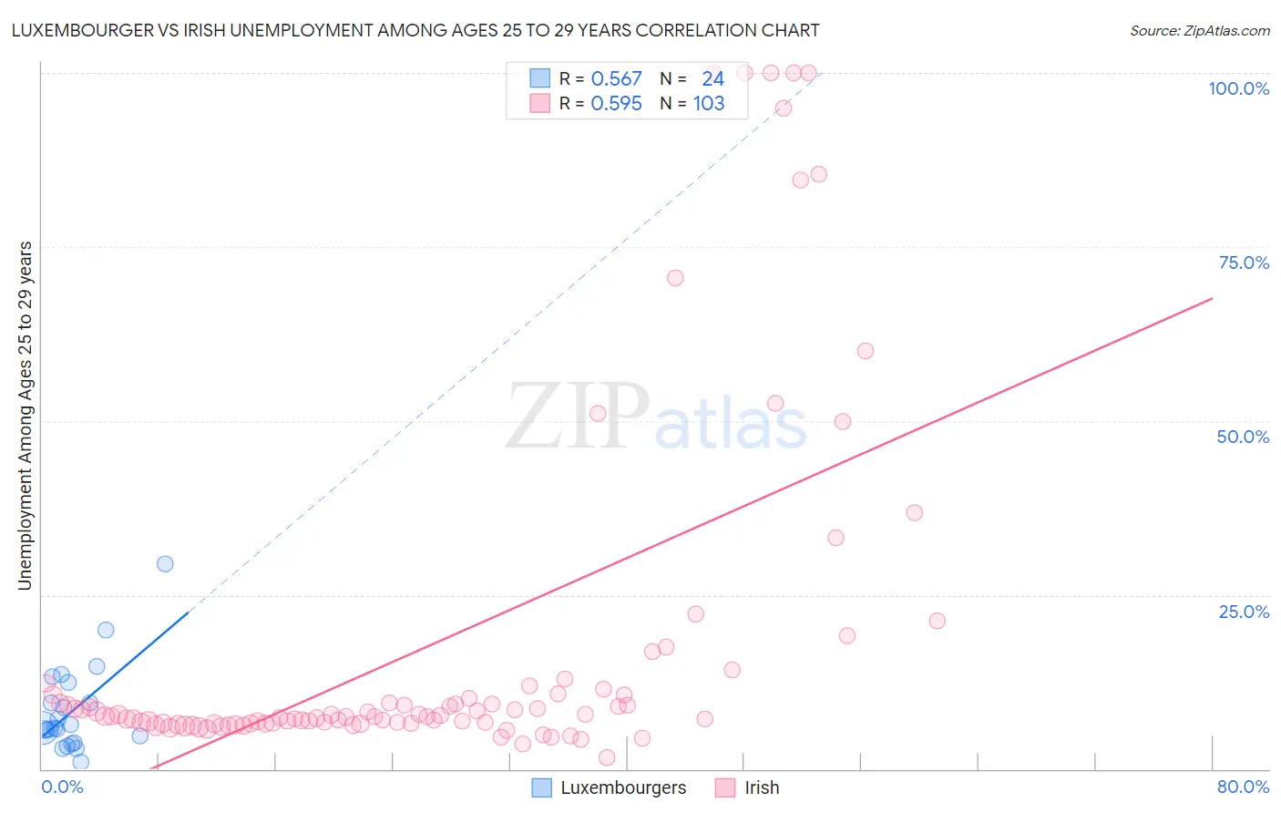 Luxembourger vs Irish Unemployment Among Ages 25 to 29 years