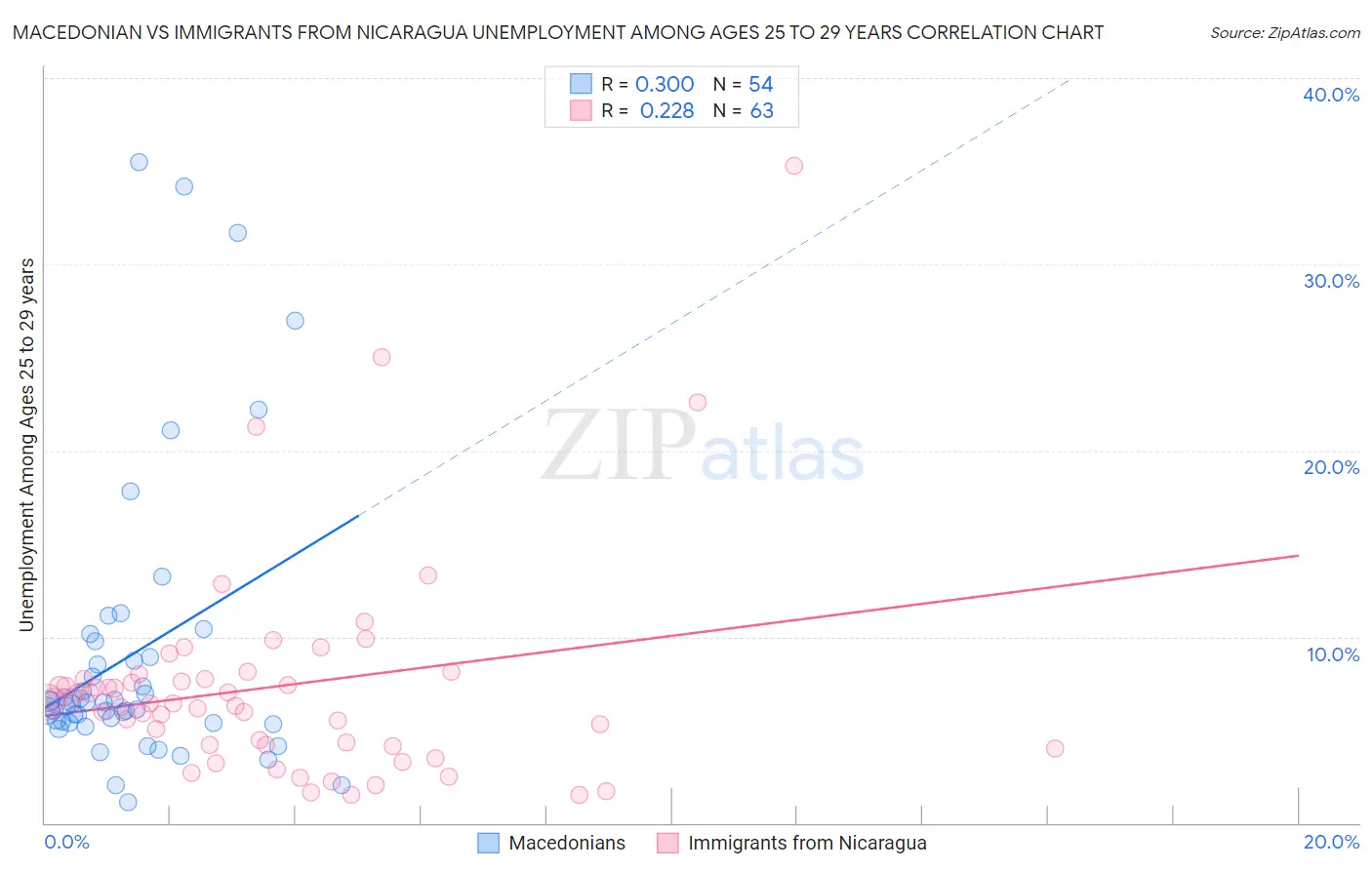 Macedonian vs Immigrants from Nicaragua Unemployment Among Ages 25 to 29 years